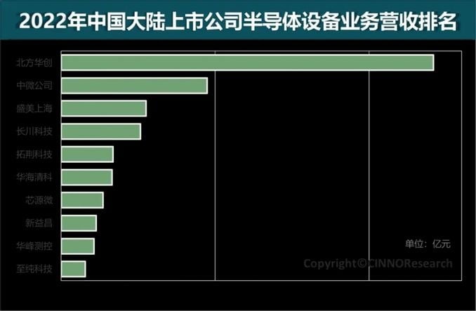 CINNO Research 2022年國內上市公司半導體設備營收排名Top10