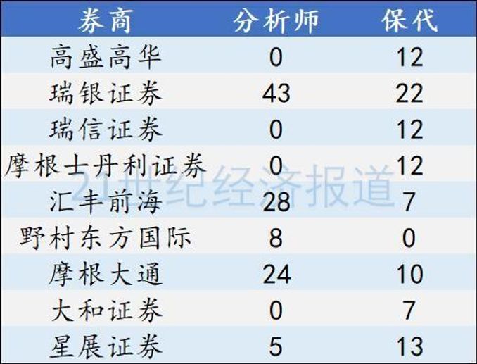 2021年券商分析師遷徙：外資券商“招兵買馬” 亦有買方重回賣方