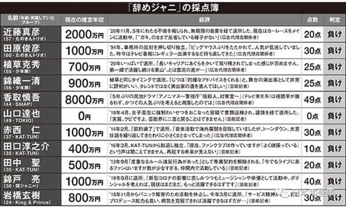 日雜發表退社傑尼斯收入排行山下智久等前景可期