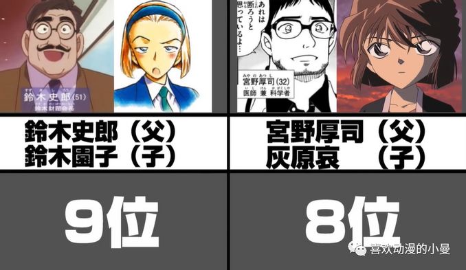 網友評出 名偵探柯南 中強勢的11位父親角色 工藤優作排在第二