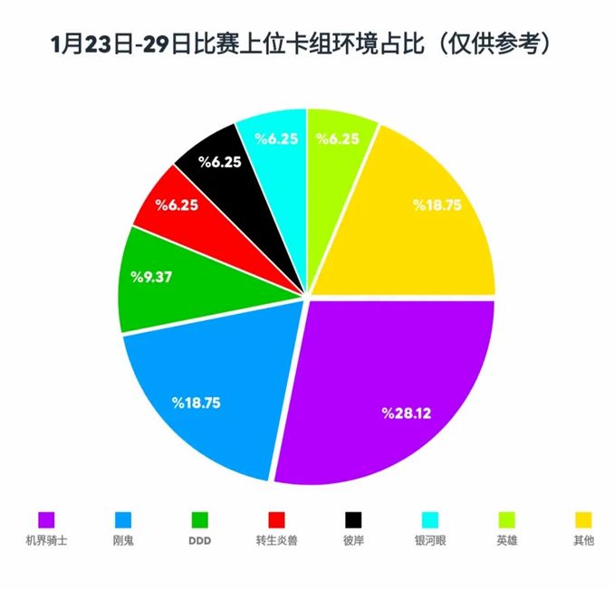 【遊戲王DL】一週上位簡報#15-槍聲響起之前 - 遊戲 - iNewsDB 日日新聞．掌握每日新鮮事