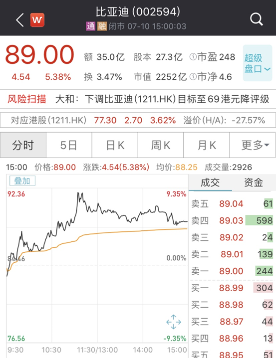 歷史性時刻!比亞迪超上汽,成中國市值最大車企!距銷量一哥還有多遠?