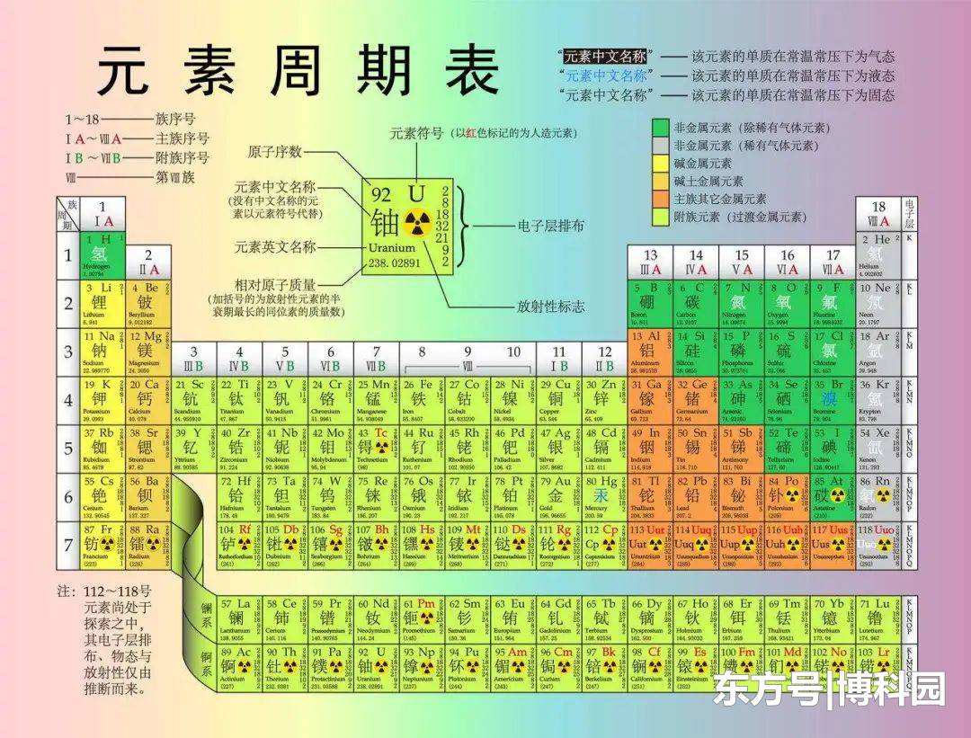 元素週期表第八週期 即將被打開 物理學家正 製造 超重元素