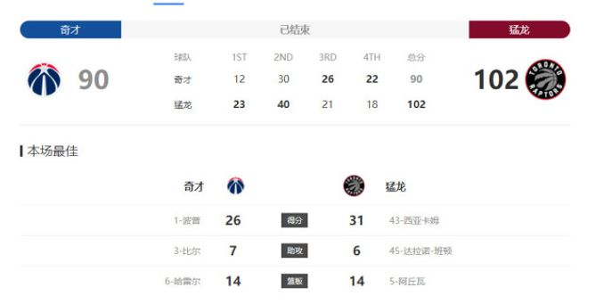 猛龍五人得分上雙送奇才兩連敗 西亞卡姆31分波普空砍26分