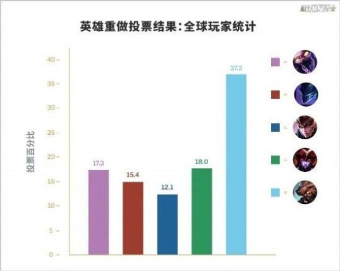 Lol最慘英雄 涼了十年後終於火了兩週 結果不僅削弱還重做