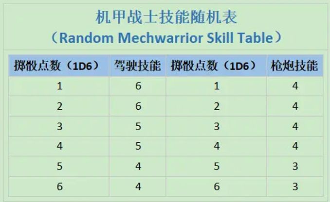 Battletech Skill Chart 活動【BattleTech入門版規則書】玩遊戲(2)