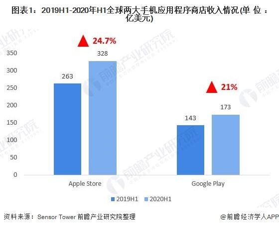 2020年全球應用程序商店市場競爭格局分析 Apple Store收入上取勝