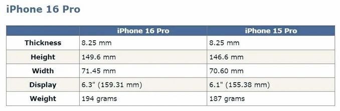 蘋果史上屏幕最大的手機！iPhone 16系列尺寸曝光：首次逼近7英寸！