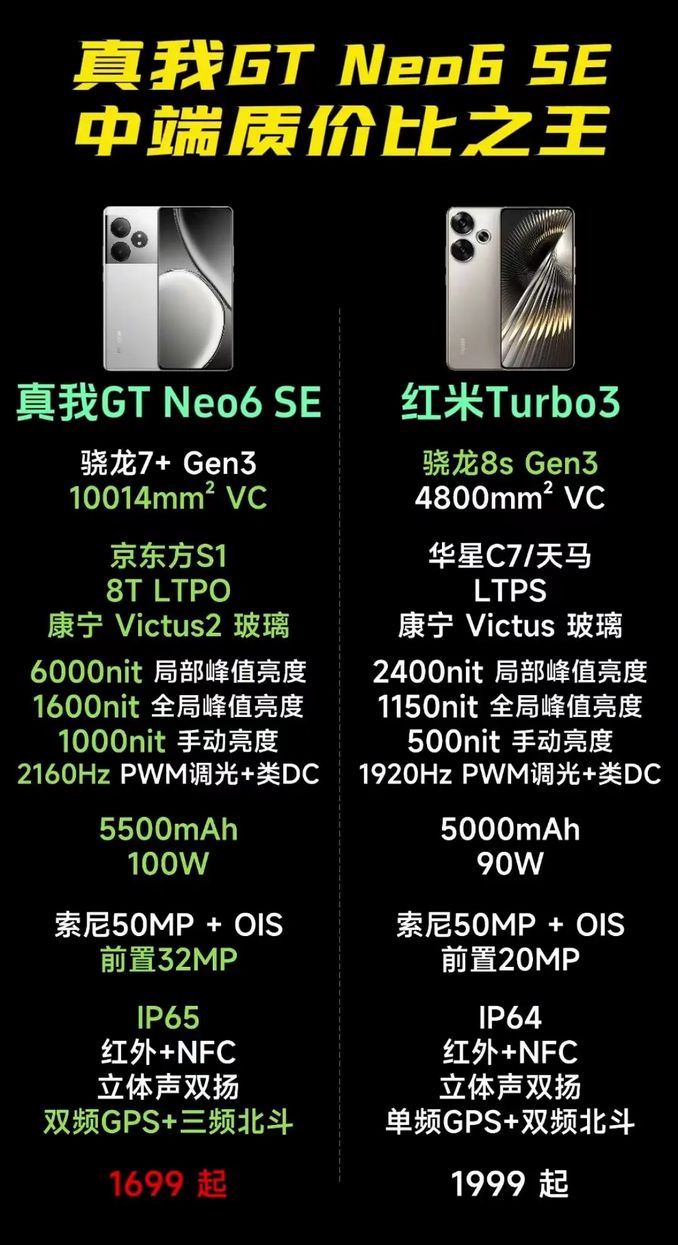 真我GT Neo 6 SE正式發佈，紅米Turbo 3尷尬了，誰是中端之王？