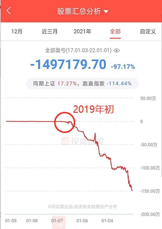 狂炒這類a股鉅虧97％，三年虧光150萬！本人迴應：認賭服輸