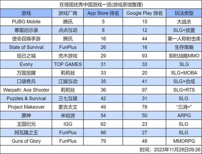 點點互動領跑SLG，母公司或憑《寒霜啟示錄》扭虧為盈？| 歐美出海秀 - 遊戲 - iNewsDB 日日新聞．掌握每日新鮮事