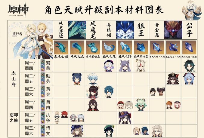 原神 升級天賦一定要慎重 很多角色天賦不需要升級