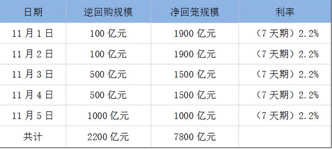 500億變1000億 央行逆回購再加量靈活機動維穩市場流動性