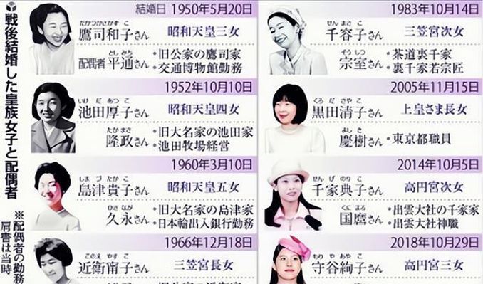 日本公主嫁人後狀況如何 清子無所出典子撲朔迷離 絢子最幸福