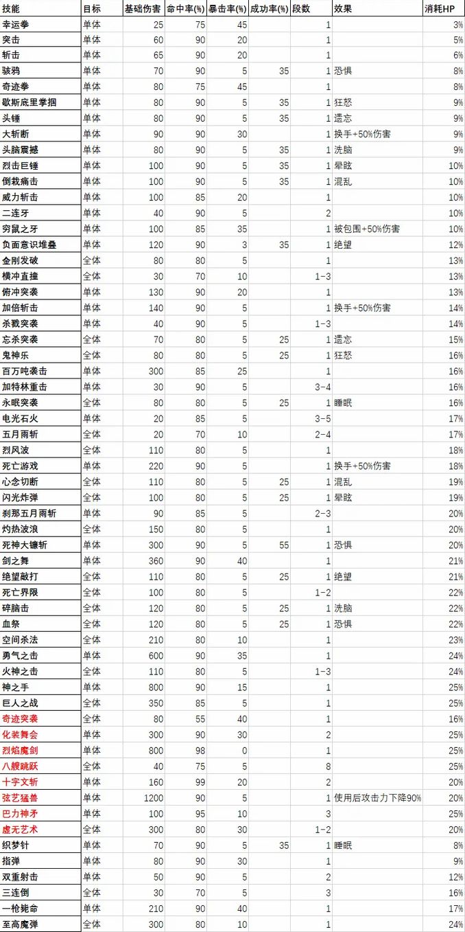 P5R技能基礎數據