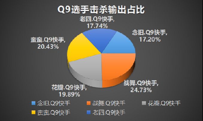 炫石與q9選手擊殺資料對比小悠米戰舞成各隊 大腿選手