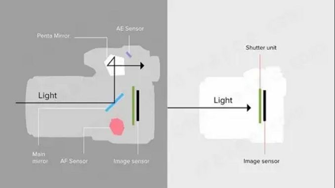 全景丨vr全景製作全流程系列教程，第三節認識單反相機和魚眼鏡頭