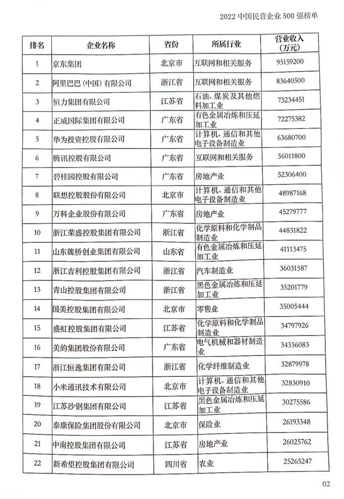 2022年民企500強：營收總額增近一成，資產總額降近二成 - 財經 - iNewsDB 日日新聞．掌握每日新鮮事