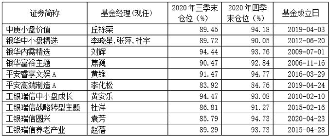 首批基金四季報來了 工銀瑞信袁芳 銀華李曉星等基金經理最新重倉股曝光