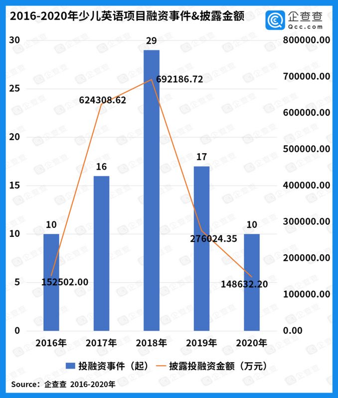 少兒英語迎風口 近五年我國少兒英語融資金額達1億元