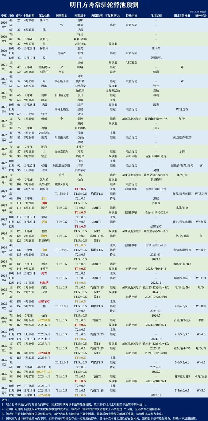 【明日方舟】常駐輪替卡池預測一圖流