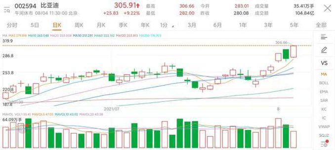 股價突破300元大關，市值續重新整理高擠進A股前十，成全球第四大車企