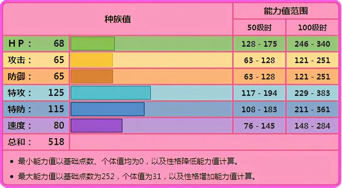 寶可夢 可憐的人氣精靈沙奈朵 到了單打也只能做個輔助